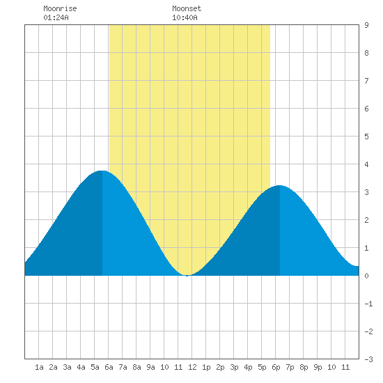 Dennisport tide chart for Saturday, March 6, 2021