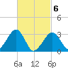 Dennisport tide chart for Saturday, March 6, 2021