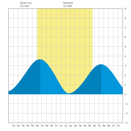 Dennisport tide chart for Sunday, March 7, 2021