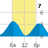 Dennisport tide chart for Sunday, March 7, 2021
