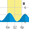 Dennisport tide chart for Monday, March 8, 2021