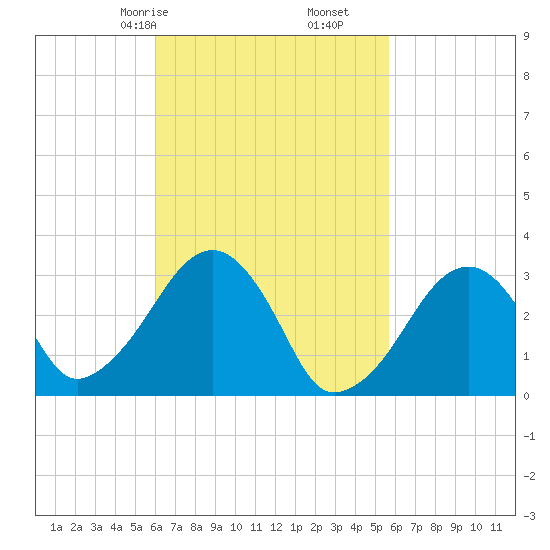 Dennisport tide chart for Tuesday, March 9, 2021