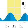 Dennisport tide chart for Tuesday, March 9, 2021
