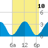 Dennisport tide chart for Saturday, April 10, 2021