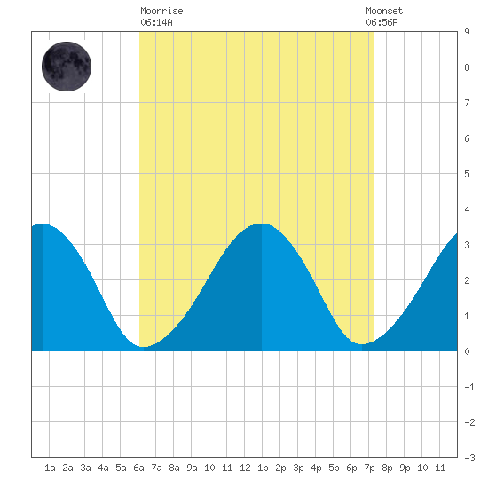 Dennisport tide chart for Sunday, April 11, 2021