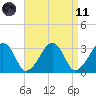 Dennisport tide chart for Sunday, April 11, 2021