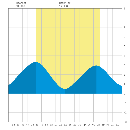 Dennisport tide chart for Monday, April 19, 2021
