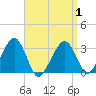 Dennisport tide chart for Thursday, April 1, 2021