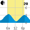 Dennisport tide chart for Tuesday, April 20, 2021