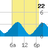 Dennisport tide chart for Thursday, April 22, 2021