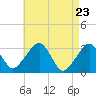 Dennisport tide chart for Friday, April 23, 2021