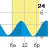 Dennisport tide chart for Saturday, April 24, 2021