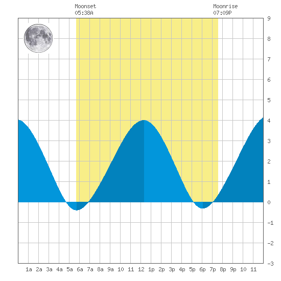 Dennisport tide chart for Monday, April 26, 2021