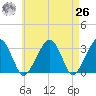 Dennisport tide chart for Monday, April 26, 2021