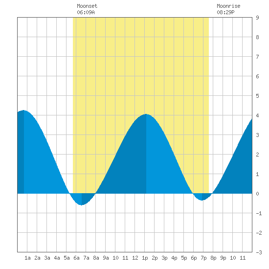Dennisport tide chart for Tuesday, April 27, 2021