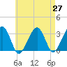 Dennisport tide chart for Tuesday, April 27, 2021