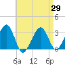 Dennisport tide chart for Thursday, April 29, 2021