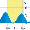 Dennisport tide chart for Friday, April 2, 2021