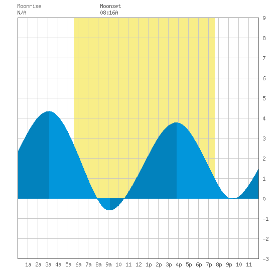 Dennisport tide chart for Friday, April 30, 2021