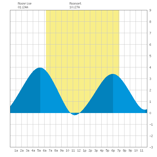 Dennisport tide chart for Saturday, April 3, 2021