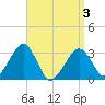 Dennisport tide chart for Saturday, April 3, 2021