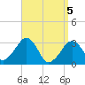 Dennisport tide chart for Monday, April 5, 2021
