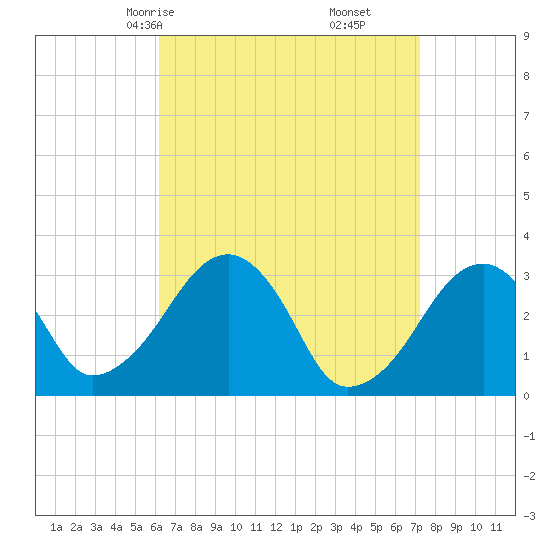 Dennisport tide chart for Wednesday, April 7, 2021