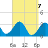 Dennisport tide chart for Wednesday, April 7, 2021