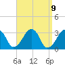 Dennisport tide chart for Friday, April 9, 2021