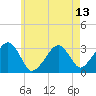 Dennisport tide chart for Thursday, May 13, 2021