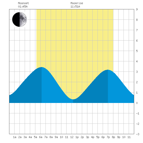 Dennisport tide chart for Wednesday, May 19, 2021