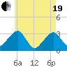 Dennisport tide chart for Wednesday, May 19, 2021