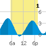 Dennisport tide chart for Saturday, May 1, 2021