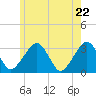 Dennisport tide chart for Saturday, May 22, 2021