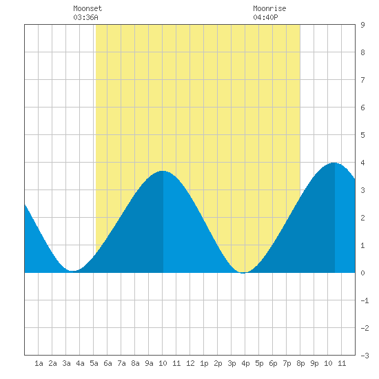 Dennisport tide chart for Sunday, May 23, 2021