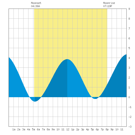 Dennisport tide chart for Tuesday, May 25, 2021