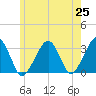 Dennisport tide chart for Tuesday, May 25, 2021