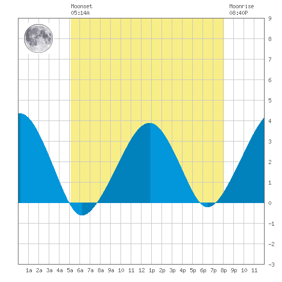 Dennisport tide chart for Wednesday, May 26, 2021