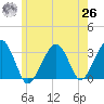 Dennisport tide chart for Wednesday, May 26, 2021