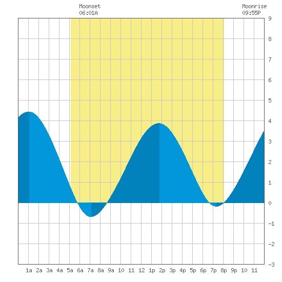 Dennisport tide chart for Thursday, May 27, 2021