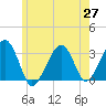 Dennisport tide chart for Thursday, May 27, 2021