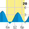 Dennisport tide chart for Friday, May 28, 2021
