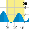 Dennisport tide chart for Saturday, May 29, 2021