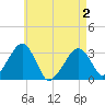 Dennisport tide chart for Sunday, May 2, 2021