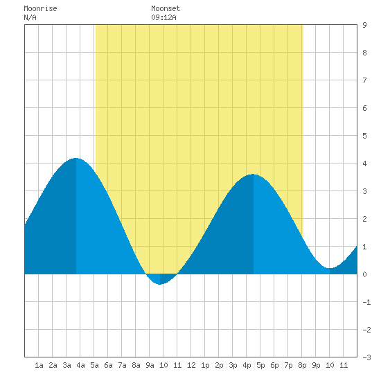 Dennisport tide chart for Sunday, May 30, 2021