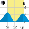 Dennisport tide chart for Monday, May 3, 2021