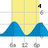 Dennisport tide chart for Tuesday, May 4, 2021