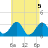 Dennisport tide chart for Wednesday, May 5, 2021