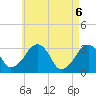 Dennisport tide chart for Thursday, May 6, 2021