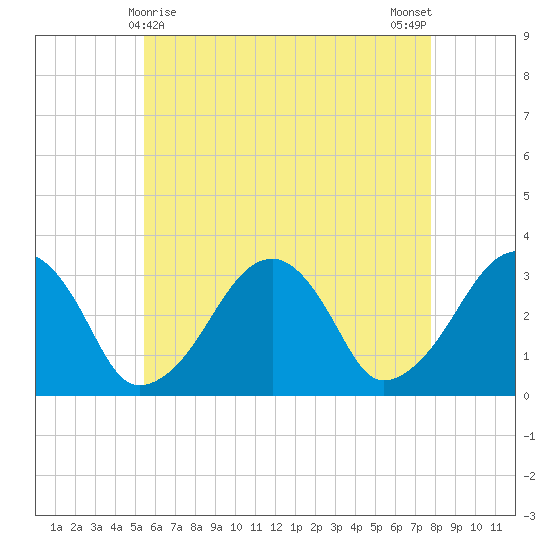 Dennisport tide chart for Sunday, May 9, 2021